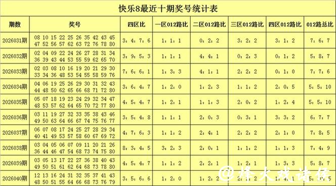 041期张耀扬快乐8预测奖号:四区号码分析 041期张耀扬快乐8预测奖号:四区号码分析