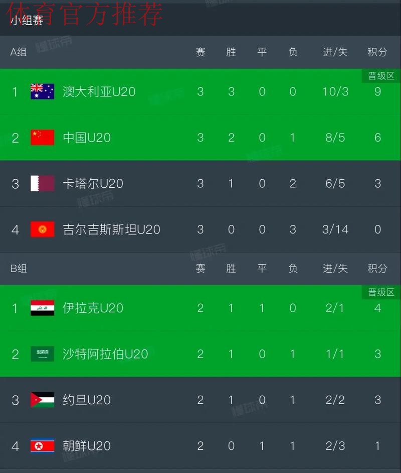 U20亚洲杯小组赛次轮 中国队大胜锁定八强名额